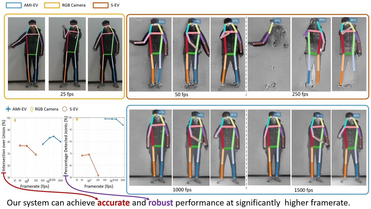Human pose estimation with an RGB camera at 25 fps, a standard event camera at 50 and 250 fps, and AMI-EV at 1000 and 1500 fps, with accuracy plotted against frame rate