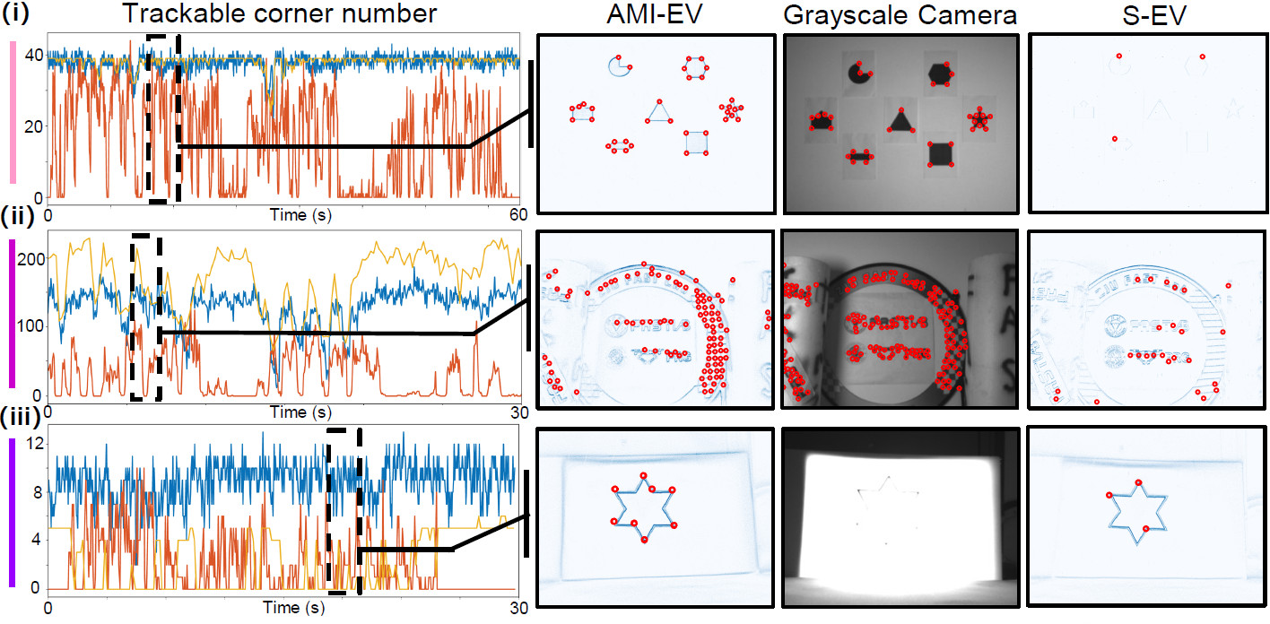 Trackable corner counts over time for AMI-EV, a grayscale camera, and a standard event camera in (i) a structured scene, (ii) an unstructured scene, and (iii) challenging illumination, with example detections