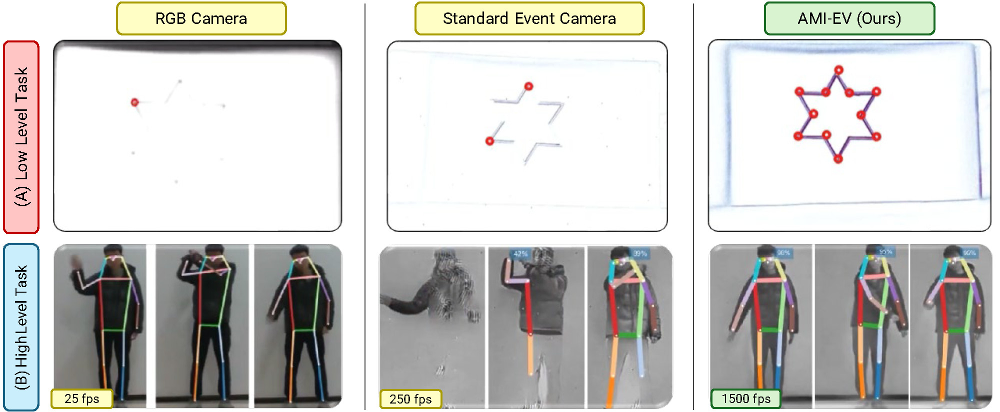 RGB camera, standard event camera, and AMI-EV compared on (A) a low-level task, corner detection on a star pattern, and (B) a high-level task, human pose estimation at 25, 250, and 1500 fps